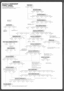 McCully Family Tree - click for bigger picture